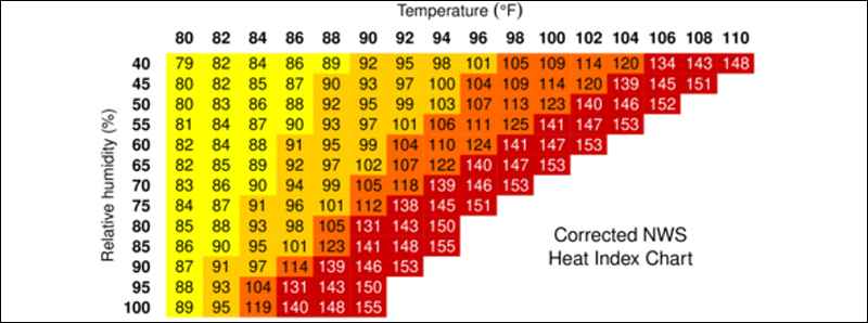L'indice di calore sottostima la percezione della temperatura